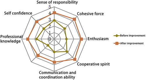 Figure 4 Before and after the implementation of QCC, a radar plot comparing the comprehensive skills of health care personnel.