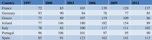 Figure 4 House Prices, 1997–2012 (100 = long-term national price-to-income average)