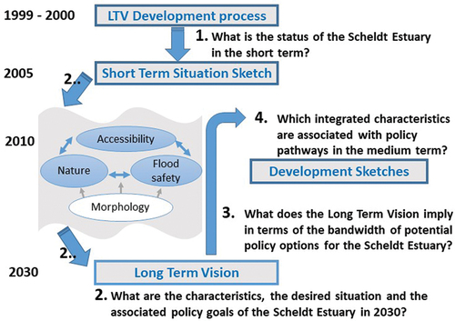 Figure 2. The process followed in developing the Long Term Vision for the Scheldt Estuary, specifying each of the four steps of the process. The Long Term Vision is characterized in terms of accessibility, flood safety, nature and the morphology of the estuary.