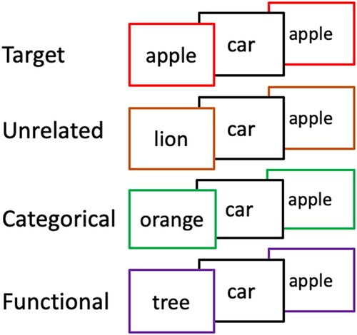 Figure 1. Illustration of the different conditions. For each trial, the item 2-back (first in the sequence of trials, appearing on the left) is manipulated to be either a Target (same as the current trial), Unrelated, Categorically-related or Functionally-related to the trial for which the decision is made (appearing on the right).