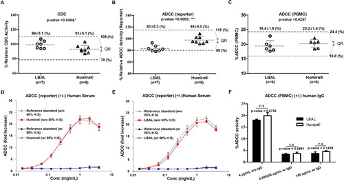 Figure 5. Similarity assessment of Fab-/Fc-related biological activities: comparison of Humira® and LBAL. Scatter dot plots of (A) CDC, (B) ADCC (reporter), and (C) %ADCC (PBMC), (D and E) ADCC (reporter) between Humira® (D) and LBAL (E) under 50% human serum (H.S) condition (±), and (F) ADCC (PBMC) under human IgG (10 mg/mL) condition (±). Dashed lines (black) represent the similarity quality range (QR) (mean ± 3SD). Student’s t-test was used for statistical analysis. *p < 0.05, **p < 0.01, ***p < 0.001, and ‘n.s’ indicates ‘not significant’, p ≥ 0.05.