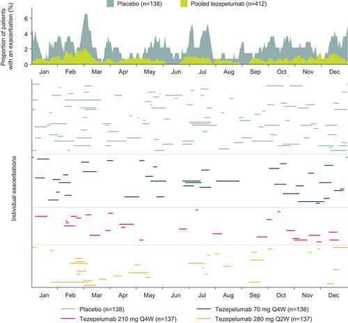 Figure 4 Proportion of patients with asthma exacerbations per day throughout the year.