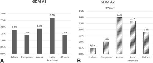 Figure 2 GDM A1 (A) and GDM A2 (B) among different ethnic groups.