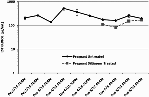 Figure 2. The level of estradiol in pregnant mice. Circulating estradiol levels in pregnant untreated mice on days 1-6 of early pregnancy. Circulating estradiol levels in pregnant mice on days 5 and 6 that were treated with 25 µg of diltiazem.
