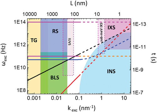 Figure 1. Hatched areas represent the ranges in wavevector (kexc) and frequency (ωexc) typically accessible by optical transient grating (TG) and by the most common spectroscopic approaches used to study collective dynamics in condensed matter: Brilluoin and Raman light scattering (BLS and RLS), inelastic UV (IUVS), X-ray (IXS) and neutron scattering (INS). Black, red and blue lines sketch, respectively, typical dispersion curves for phonon frequency, heat transport time and magnonic oscillations. Magenta/orange horizontal lines sketch the typical upper/lower bounds for molecular vibrational frequencies; in many cases structural relaxation times also fall in this range.