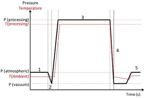 Figure 1. Typical pressure/temperature-time profile for a D.I.C. processing cycle: (1) Introduction of biological material to the reactor; (2) Establishment of an initial vacuum in the processing reactor; (3) Injection of saturated dry steam at the selected pressure and maintenance of treatment pressure during selected time; (4) Instant controlled pressure drops toward a vacuum and (5) Releasing to atmospheric pressure.[Citation21]