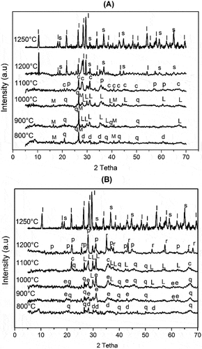 Figure 4. XRD patterns of the heated formulations at the range 800–1250°C (d: Diopside, M: Mullite, q: Quartz, L: Clinoenstatite, c: cristobalite, p: protoenstatite, S: Spinel, I: cordierite, r: corindon, e: Enstatite).