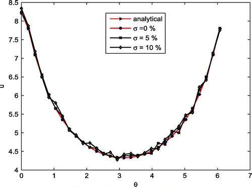 Figure 7. Solutions with different noise levels over the interior boundary for Laplace equation.