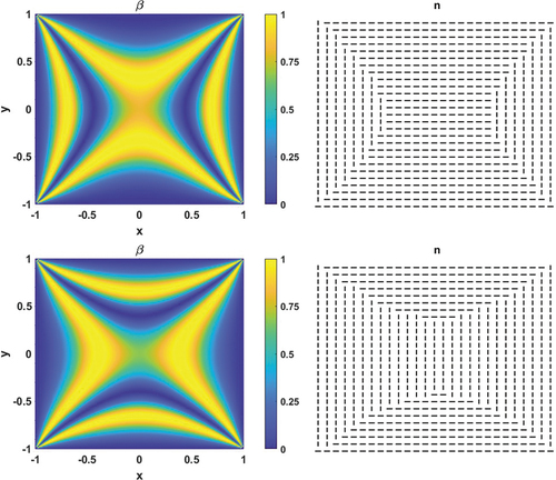 Figure 6. (Colour online) First row: biaxiality parameter and director of a BD y solution to (25) (under additive noise) for L˜=0.05, σ=1, α=3 and T=2. Second row: biaxiality parameter and director of a BD x solution to (25) (under additive noise) for L˜=0.05, σ=1, α=3 and T=2.