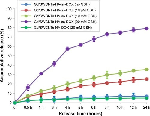 Figure 5 GSH triggered DOX release from Gd/SWCNTs-HA-ss-DOX and Gd/SWCNTs-HA-DOX. The error bars in the graph represent standard deviations (n=3).Abbreviations: DOX, doxorubicin; Gd, gadolinium; GSH, glutathione; HA, hyaluronic acid; SWCNTs, single-walled carbon nanotubes.