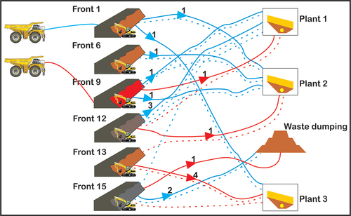 Figure 6. Travel flow of two trucks in Scenario 1 involving nine shovels.