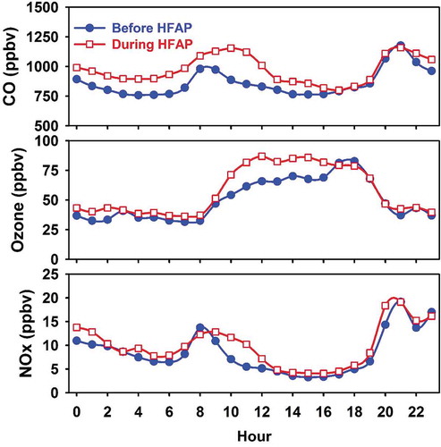 Figure 8. Diurnal variation of surface CO, O3, and NOx before HFAP (17–19 May) and during HFAP (20–30 May 2018) over Dehradun.