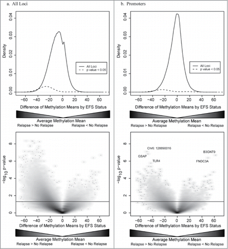 Figure 3. (a.) Top panel: Density plot of distribution of differentially methylated loci for all genetic loci (black line) and differentially methylated loci with a P-value < 0.05 (dashed line). Bottom panel: Plot of DNA methylation differences between samples from patients who had osteosarcoma relapse and patients who did not have disease relapse (x-axis) and statistical significance (y-axis). DNA methylation tends to be greater in loci from patients with disease relapse as compared to patients who did not have relapse with more than 17% of loci being more methylated in the relapse group as compared to <1 % being more methylated in the no relapse group. (b.) Top panel: Density plot of distribution of differentially methylated loci for loci located within gene promoters (black line) and differentially methylated loci with a P-value < 0.05 (dashed line). Bottom panel: Plot of DNA methylation differences and statistical significance for loci located with gene promoters. Unlike DNA methylation differences in other genomic compartments, fewer loci within gene promoters are differentially methylated. Additionally, there is no predominance of increased DNA methylation in samples from patients with disease relapse.
