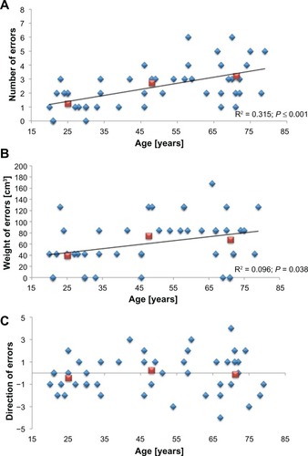 Figure 3 Joint position sense performance across the lifespan. There was a significant age-related change across all variables acquired by the joint position sense test. The number of errors increased with age (N = 45; r = 0.543, P ≤ 0.001) (A) Similarly, the weight of errors increased with age (N = 45; r = 0.311, P = 0.038) (B). There was no significant difference in the average direction of errors between the subjects of the three age groups (N = 45; r = 0.072, P = 0.637), but the scatter of these data increased with age (N = 9 (ie, standard deviation obtained in the three subtests per age group); r = 0.543, P ≤ 0.001) (C).