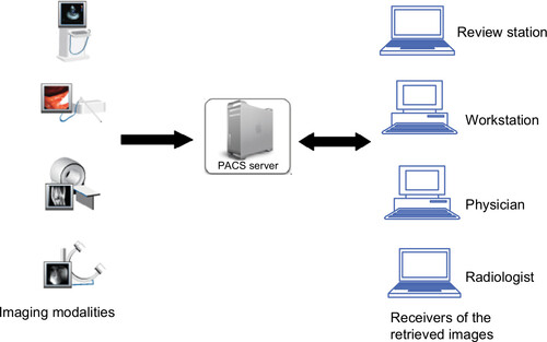 Figure 2 The examination workflow of a radiology department after PACS.