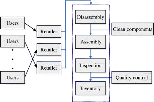 Figure 4 The remanufactured process for the case study.