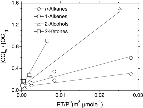 FIG. 6 Relationship between the measured ratios of n-alkanes, 1-alkenes, 2-alcohols, and 2-ketones on the walls and in gas phase, [OC]w/[OC]g, and RT/P°. Ratios were calculated using the results shown in Figure 5, measured in separate experiments performed for each compound class in the SOA chamber. The lines are linear least-squares fits to the data with slopes of 9, 20, 50, and 120 μmole m−3 for n-alkanes, 1-alkenes, 2-alcohols, and 2-ketones.