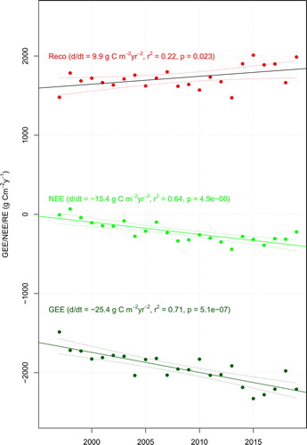 Fig. 5. Annual RE, NEE, GEE g C m– Citation2 yr−1) vs. year. Full line = regression line, dotted lines = 95% significance limits.