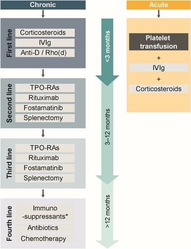Figure 2. ITP treatment paradigm based on current national guidelines [Citation7,Citation9,Citation11–13].IVIg: intravenous immunoglobulin; TPO-RA: thrombopoietin receptor agonist.