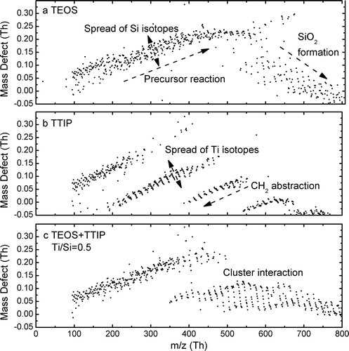 Figure 4. Mass defect plots of incipient positively charged particles generated during the formation of (a) SiO2, (b) TiO2, and (c) TiO2/SiO2 composite particles.