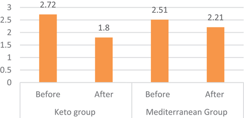 Figure 4. Average C peptide (mg/dl) among keto and Mediterranean group.
