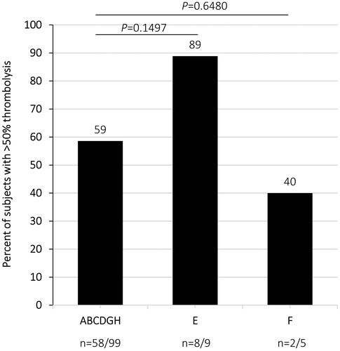 Figure 3. Percentage of subjects who achieved greater than 50% thrombolysis. p-values indicate comparisons of the combined ABCDGH group (plasmin-treated) vs group E (rtPA-treated) and the combined ABCDGH group (plasmin-treated) vs group F (placebo control).