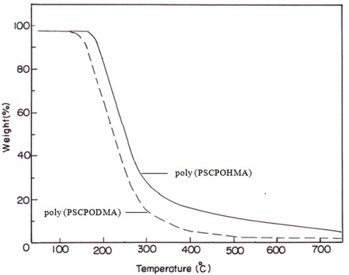 Figure 4. TGA Thermogram of polymer PSCPOHMA and PSCPODMA.