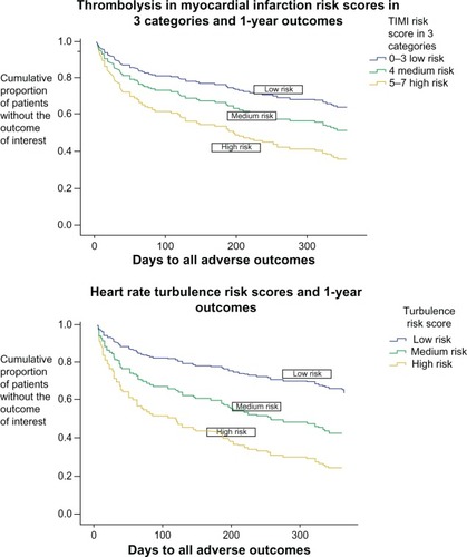 Figure 1 Comparison of TIMI and heart rate turbulence risk scores in acute coronary syndrome. Outcomes of emergent cardiac readmission or cardiac death at one year.