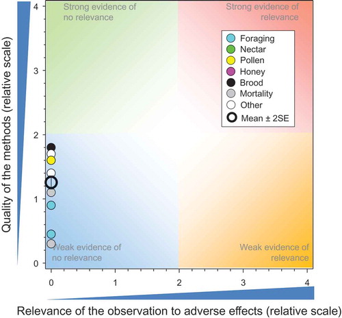 Figure 3. Strength and relevance of effects in honeybees exposed in controlled field studies via crops treated with IMI as seed treatments. Number of responses assessed = 85. Symbols may obscure others, see SI for all responses. There were no data points obscured by the legend.