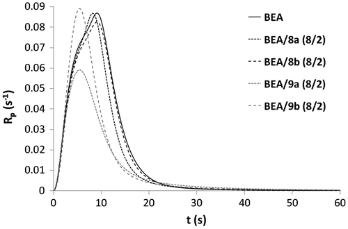 Figure 11. Rp versus irradiation time for the copolymerization of monomers 8a, 8b, 9a, and 9b with BEA.