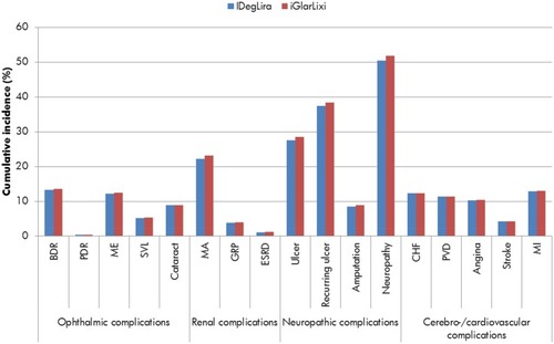 Figure 1 Cumulative Incidence Of Diabetes-Related Complications.