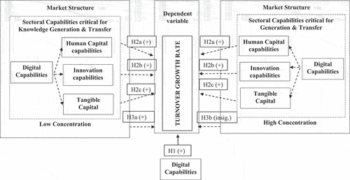 Figure 1. A conceptual framework of entrepreneurial growth: Sectoral capabilities, complementarities and market structure.