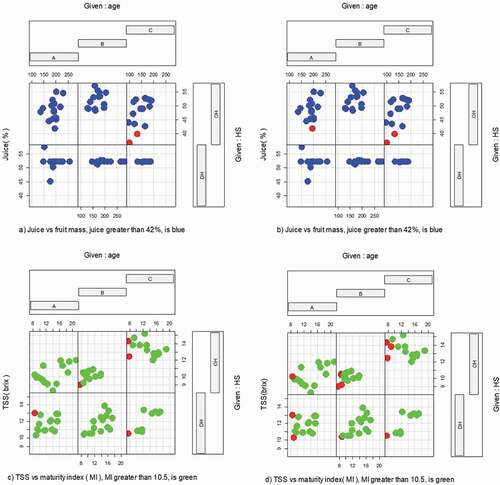 Figure 2. Tree age (A-C) and harvest season (HS) in October (O) and December (D) interaction effect on juice content and fruit mass (2017a, 2018b), TSS and maturity index (2017 c, 2018d, A = young, B = moderate, C = old tree ages