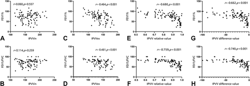 Figure 3 Correlations between IPVV and PFTs.