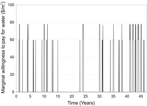 Figure 6. Marginal willingness to pay for water, measured in dollars per m3.