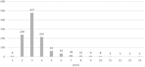 Figure 3. Latency – in years – between bariatric surgery and lower body contouring surgery in Finland during 1998–2016. The numbers include abdominoplasty, n = 970 and body lift n = 129 operations.