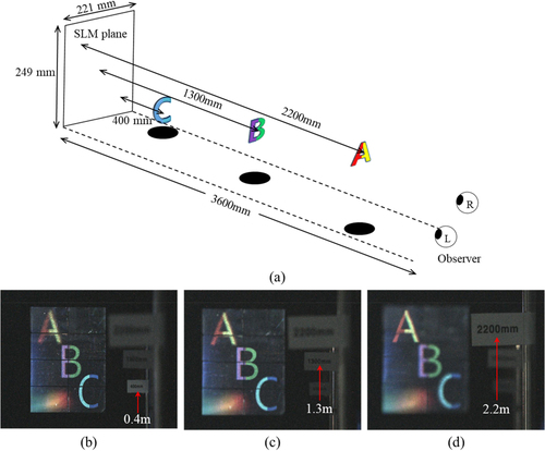 Figure 8. Experimental results of the 3D objects with difference depth: (a) Design values of the objects, and experimental results focused on (b) C at a distance of 0.4 m, (c) B at a distance of 1.3 m, and (d) A at a distance of 2.2 m from the SLM.