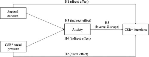 Figure 1. Theoretical model of the study.
