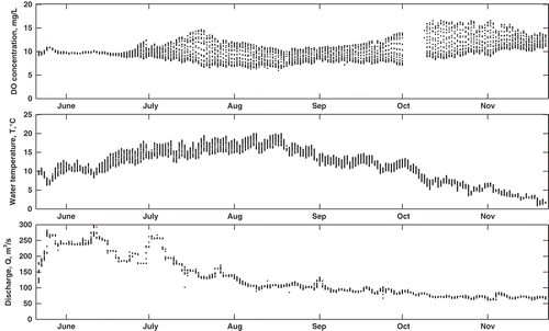 Fig. 2 Daily observations of DO concentration, water temperature, T, and discharge, Q, in the Bow River for the ice-free period (May–November) in 2008. Note that DO and T data were collected every 15 min, while Q data were collected hourly.