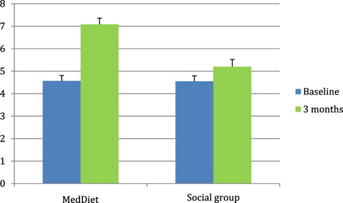 Figure 2 Mediterranean diet scores in each group at baseline and 3 months (P < 0.001). Bars represent standard error of the mean.
