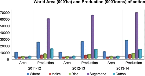 Figure 3. Comparative presentation of area under cultivation and production of major crops in Pakistan.