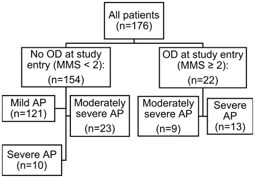 Figure 1. Flow chart of the patients. The presence or absence of organ dysfunction (OD) at study entry was assessed according to modified Marshall score (MMS), (Marshall et al., Citation1995) and the severity of acute pancreatitis (AP) according to the revised Atlanta classification (Banks et al., Citation2013).