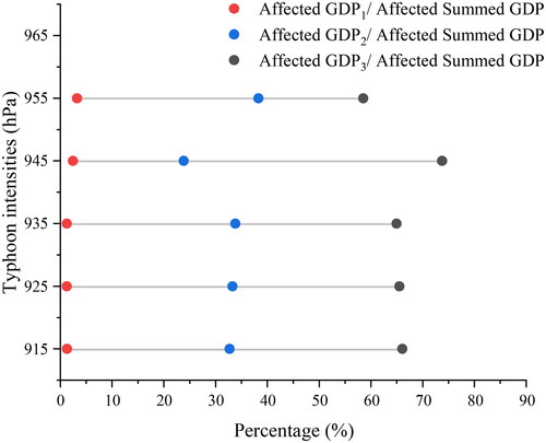 Figure 13. The ratio of each affected sub-sectors GDP to the affected summed GDP for the designed typhoon scenarios.