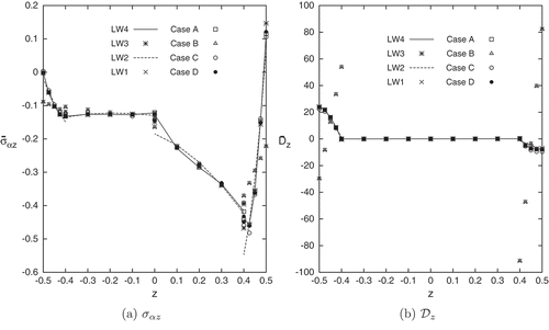 Figure 11. Composite four-layered spherical panel with piezoelectric skins. Transverse shear stress , and transverse electric displacement along the shell thickness. Single and Multi-theory models.