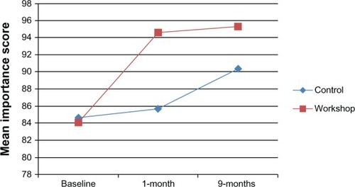 Figure 2 Mean importance scores for baseline, 1-month, and 9-months post intervention.