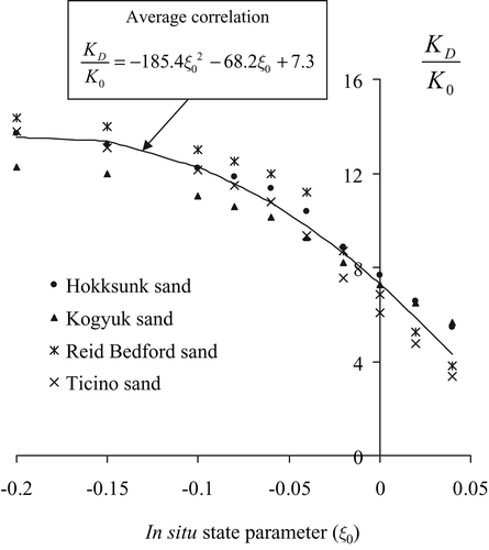 Figure 33. Average correlation for deriving the in situ state parameter.