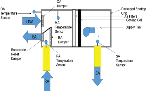 Fig. 3. Side view schematic the RTU with economizer when it was installed in the OSU outdoor room chamber for the tests of the present study (RA: return air; SA: supply air; OA: outside air; and MA: mixed air).