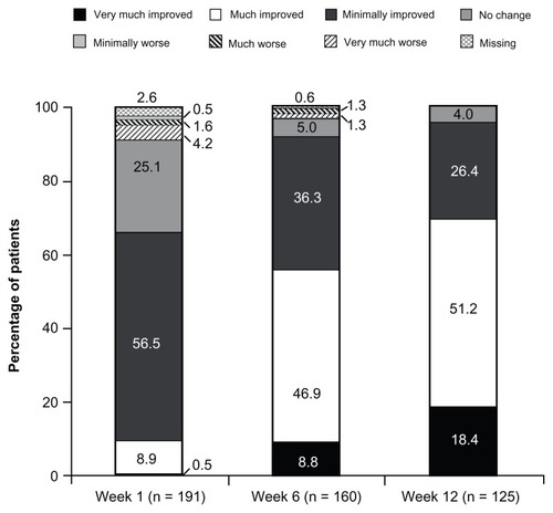 Figure 4 PGIC ratings at Weeks 1, 6, and 12 (main analysis population; observed-case analysis).a