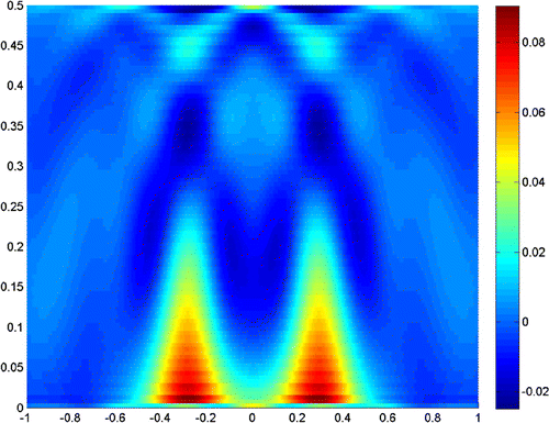 Figure 8. 2c=λ/2, b=λ/2, σ=10-6, Λ=10-3.