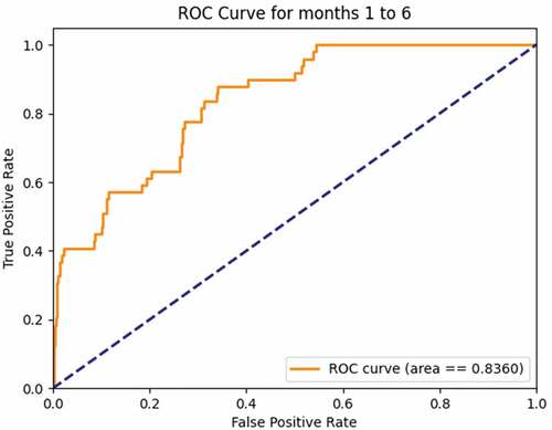 Figure 14. ROC for 6 month forecast by Crystal Cube – test data from Ward and Beger (2017).